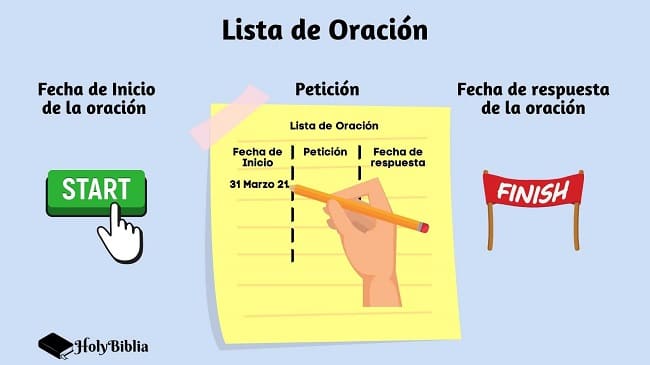 ¿Qué es la oración? Lista de Oración